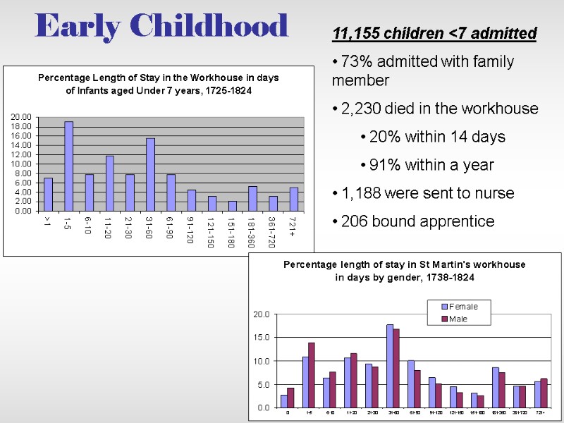 Early Childhood 11,155 children <7 admitted  73% admitted with family member  2,230